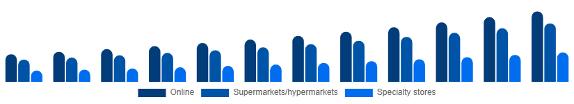 Europe Vegan Protein Powder Market Distribution 2025-2033