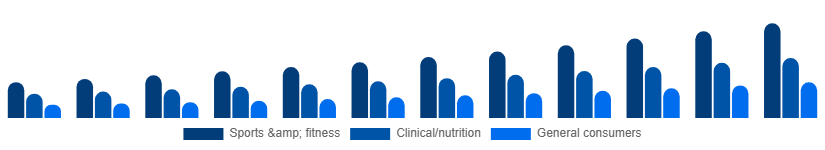 Europe Vegan Protein Powder Market End-user 2025-2033