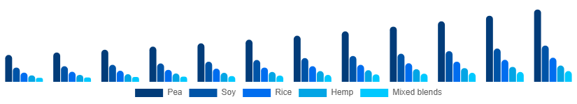 Europe Vegan Protein Powder Market Source 2025-2033