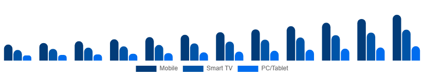 Europe Video Streaming Market Device 2025-2033