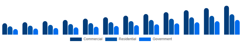 Europe Video Surveillance Market End-user 2025-2033