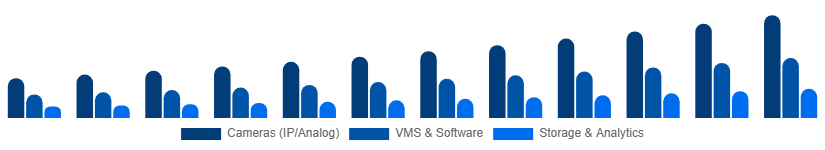 Europe Video Surveillance Market Product Type 2025-2033