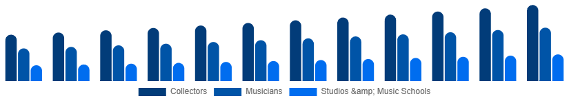 Europe Vintage Guitars Market Application 2025-2033