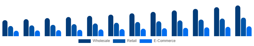 Europe Vinyl Flooring Market Distribution 2025-2033