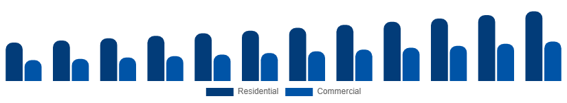 Europe Vinyl Flooring Market End Use 2025-2033