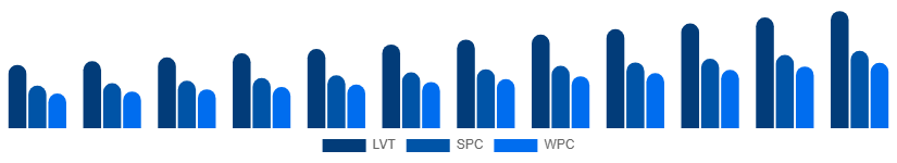 Europe Vinyl Flooring Market Product Type 2025-2033