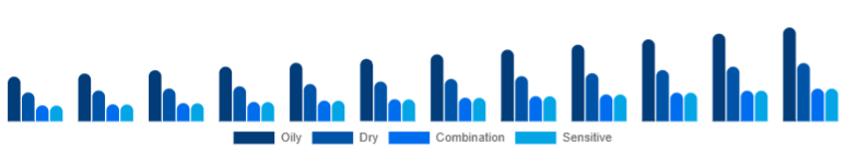 Europe Vitamin C Serum Market Skin Type 2025-2033