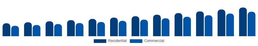 Europe Wall Art Market End User 2025-2033