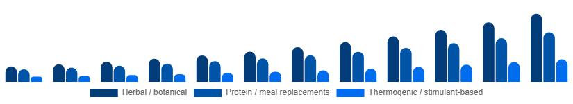 Europe Weight Loss Supplements Market Ingredient Type 2025-2033