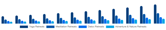 Europe Wellness Retreat Market Type 2025-2033