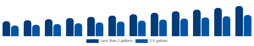 Europe Wet and Dry Vacuum Cleaners Market By Capacity 2025-2033