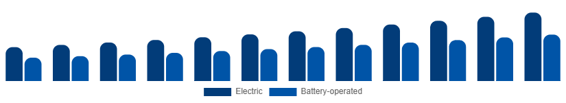 Europe Wet and Dry Vacuum Cleaners Market By Power Source 2025-2033