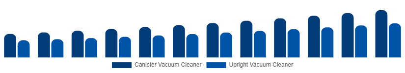 Europe Wet and Dry Vacuum Cleaners Market By Type 2025-2033