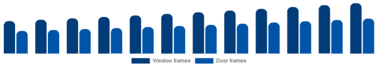 Europe Window & Door Frame Market Product 2025-2033
