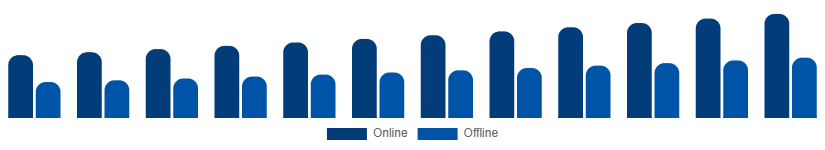 Europe Winter Sports Equipment Market Distribution Channel 2025-2033