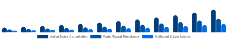 Europe Wireless Earbuds Market Feature Set 2025-2033