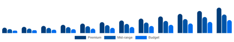 Europe Wireless Earbuds Market Price Tier 2025-2033