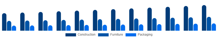 Europe Wood And Timber Products Market End-use Industry 2025-2033