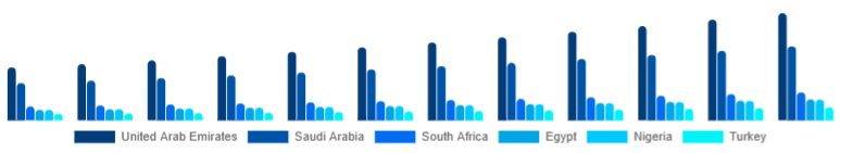 Middle East And Africa Exfoliators & Scrubs Market Country 2025-2033