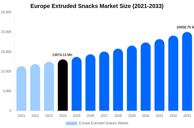 Europe Extruded Snacks Market Size & Share Report By 2033