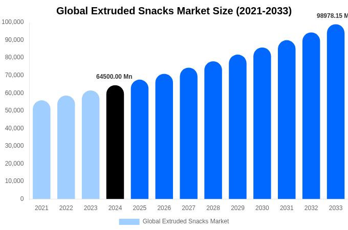 Global Extruded Snacks Market Size & Share Report By 2033