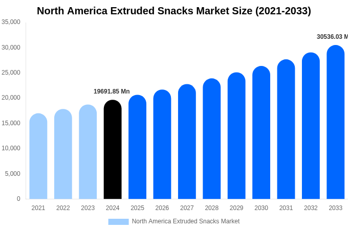 North America Extruded Snacks Market Size, Share & Trends Report By 2033