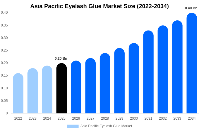 Asia Pacific Eyelash Glue Market Size, Share & Growth Report By 2034