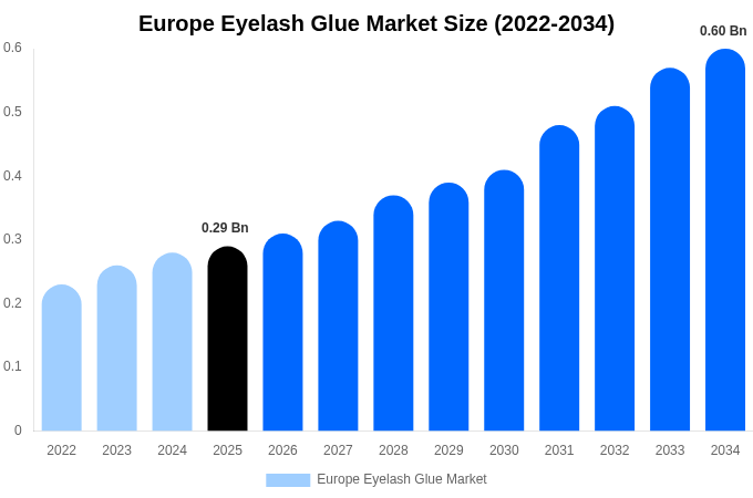 Europe Eyelash Glue Market Size & Share Report By 2034