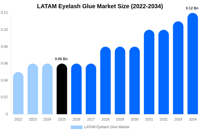 LATAM Eyelash Glue Market Size, Share Report By 2034