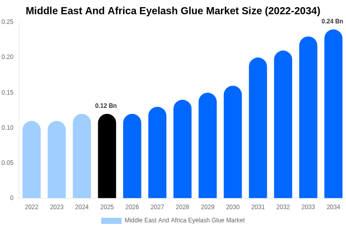 Middle East And Africa Eyelash Glue Market Size, Share & Trends Report By 2034