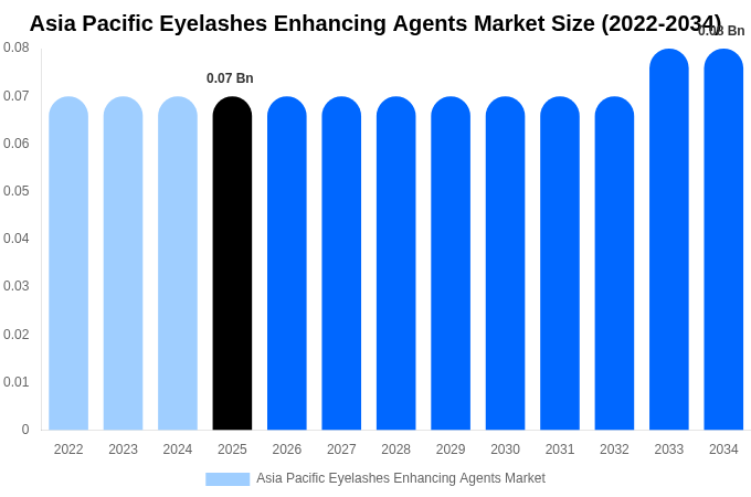Asia Pacific Eyelashes Enhancing Agents Market Size & Share Report By 2034