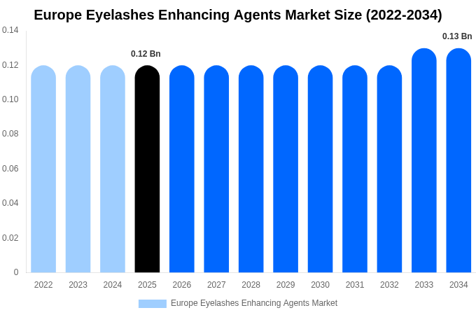 Europe Eyelashes Enhancing Agents Market Size & Share Report By 2034