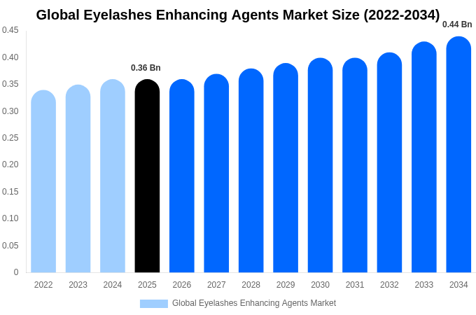 Global Eyelashes Enhancing Agents Market Size, Share & Growth Report By 2034