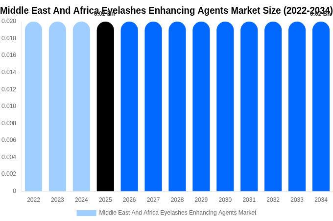Middle East And Africa Eyelashes Enhancing Agents Market Size, Share Report By 2034