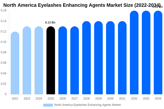North America Eyelashes Enhancing Agents Market Size, Share & Growth Report By 2034