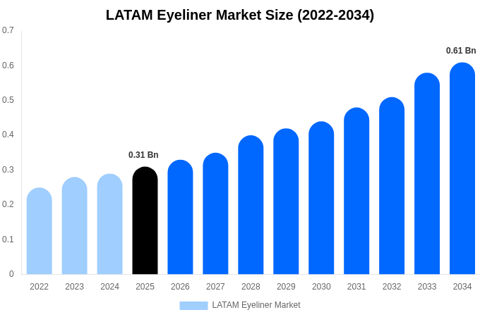 中南米 アイライナー市場 市場規模・シェア・トレンドレポート 2034年まで