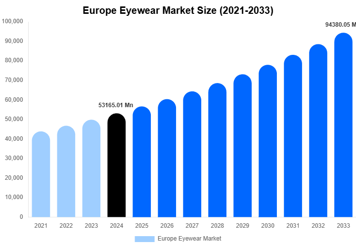Europe Eyewear Market Size, Share Report By 2033