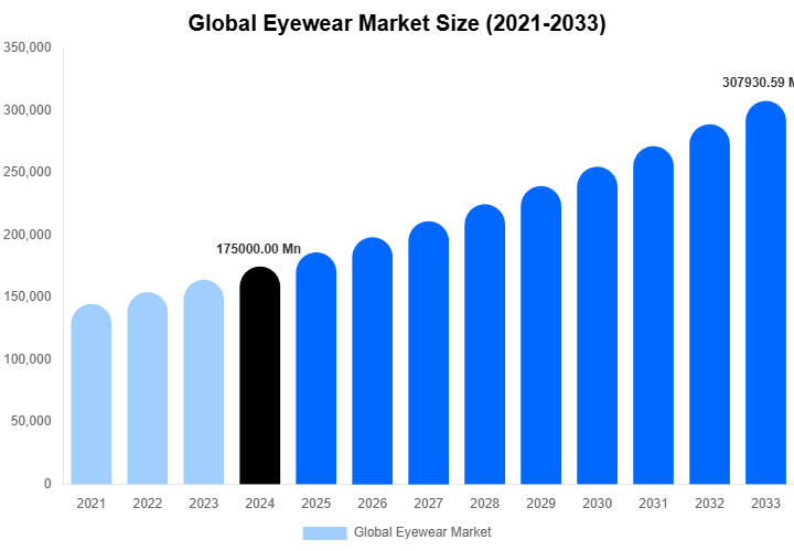 Global Eyewear Market Size, Share & Trends Report By 2033