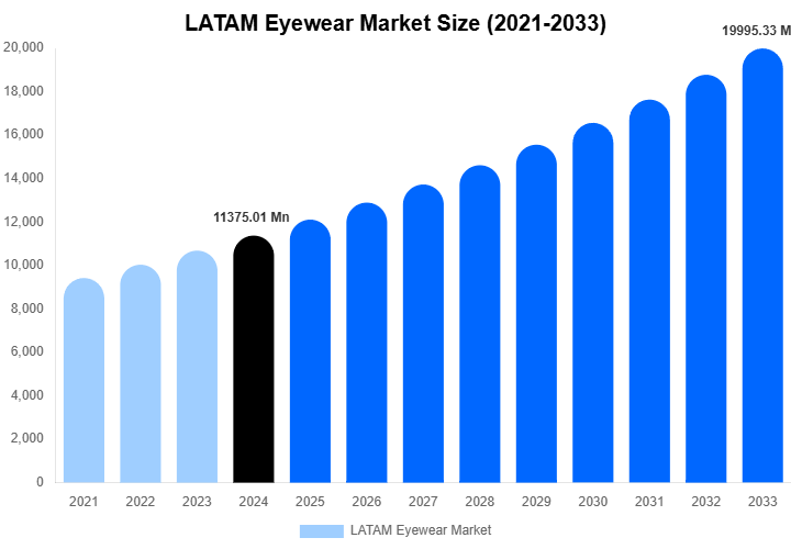 LATAM Eyewear Market Size, Share | Growth Analysis By [2033]
