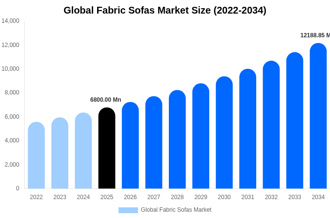 Global Fabric Sofas Market Size, Share & Growth Analysis By [2034]