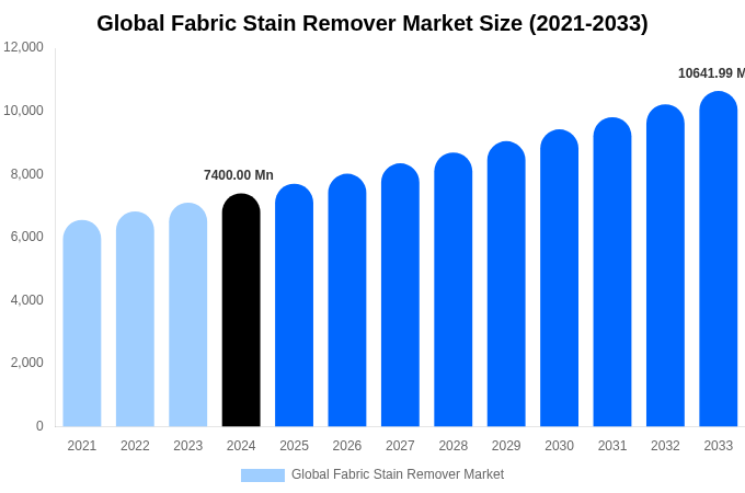 Global Fabric Stain Remover Market Size, Share Report By 2033