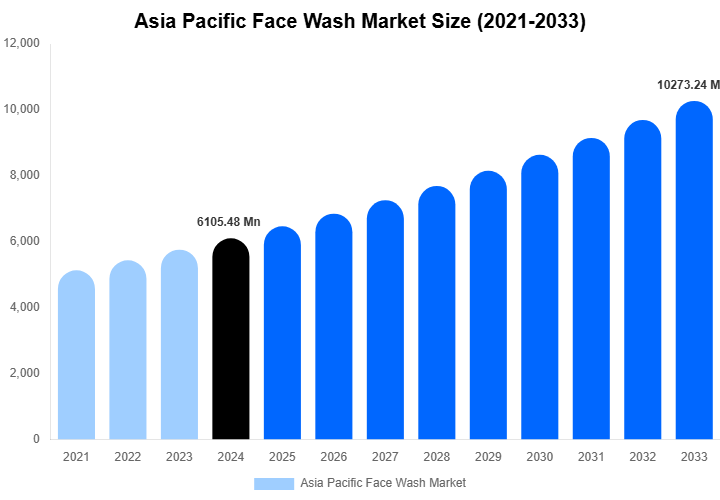 Asia Pacific Face Wash Market Size, Share & Growth Analysis By [2033]