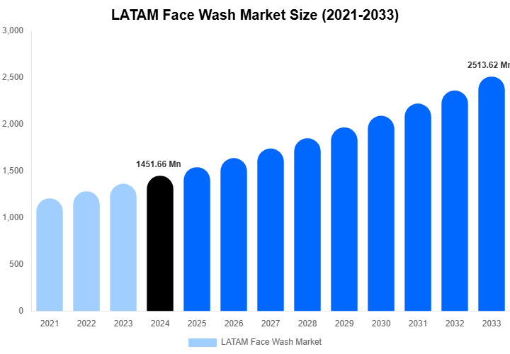 LATAM Face Wash Market Size, Share & Trends Report By 2033