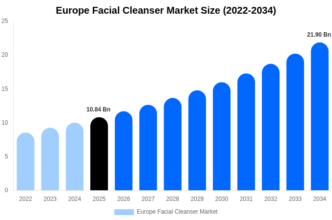 Europe Facial Cleanser Market Size, Share & Trends Report By 2034
