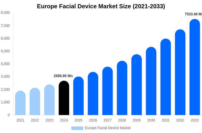Europe Facial Device Market Share & Growth Report By [2033]