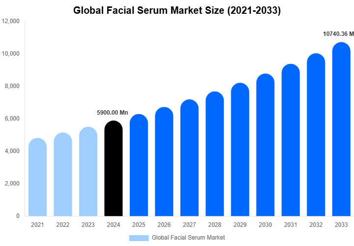 Global Facial Serum Market Size, Share & Trends Report By 2033