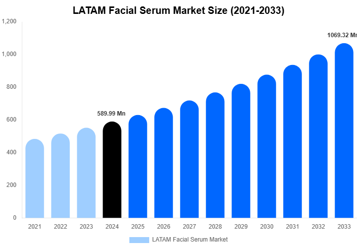 LATAM Facial Serum Market Size, Share Report By 2033