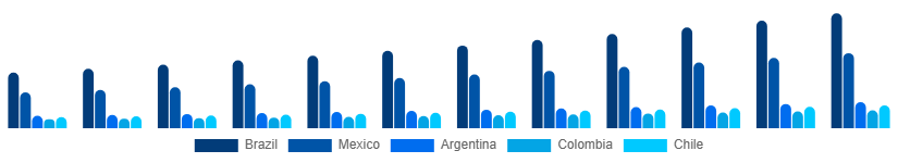 LATAM Facial Serum Market Country 2025-2033
