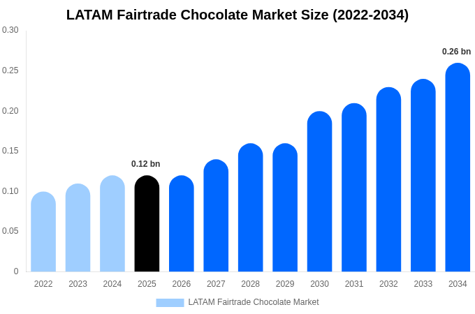 中南米 フェアトレードチョコレート市場 市場規模レポート 2034年まで