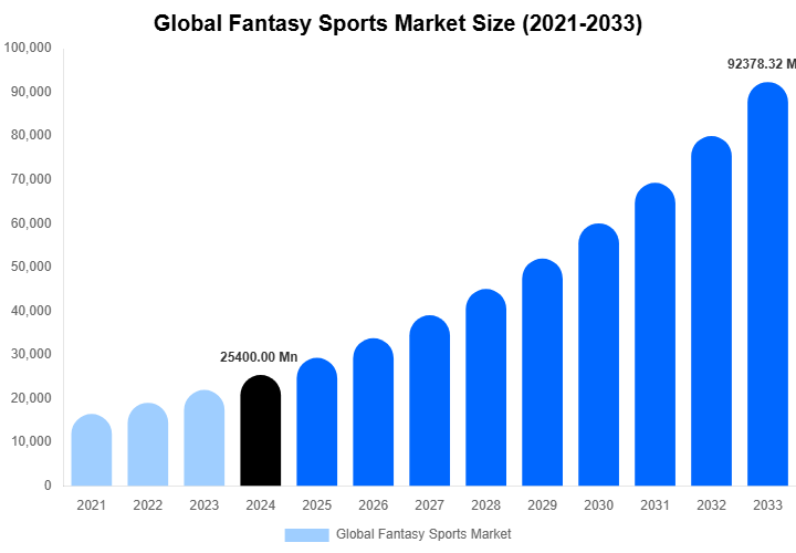 Global Fantasy Sports Market Size, Share & Growth Analysis By [2033]